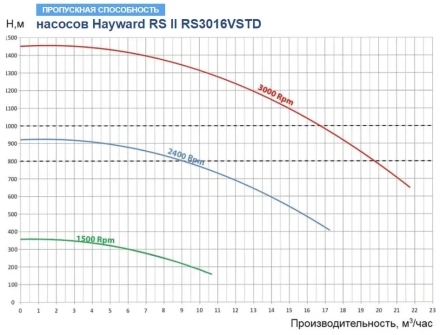 Насос с префильтром Hayward RS II RS3016VSTD