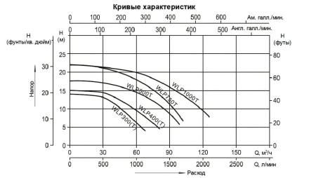 Насос без префильтра Mayer Schwimmbad LX WLP1000T 380В