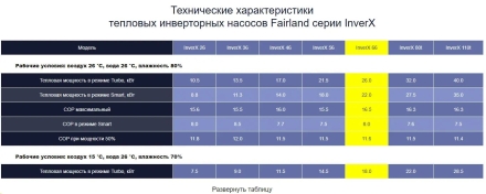Тепловой насос Fairland InverX 80t 32 кВт