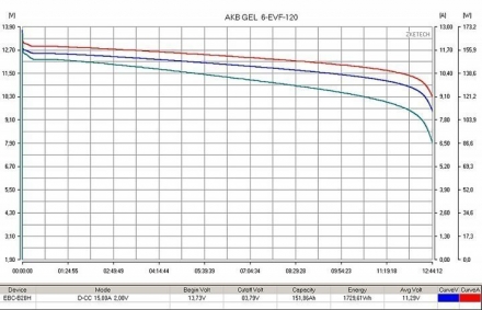 Тяговый гелевый аккумулятор RuTrike 6-EVF-120 (12V120A/H C3)