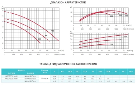 Насос без префильтра Espa Nadorself 400