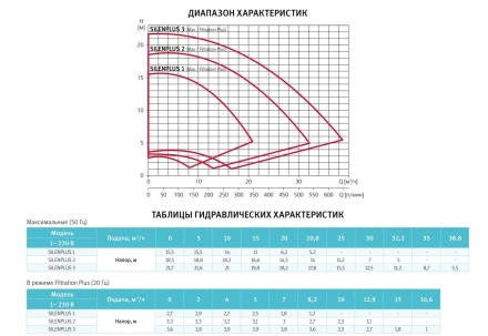 Насос с префильтром Espa Silenplus 1M