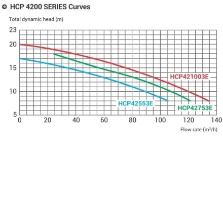 Насос с префильтром Hayward HCP42753E