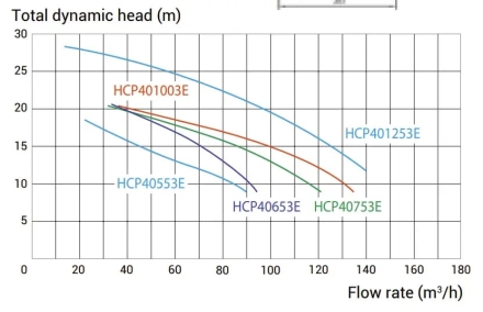 Насос с префильтром Hayward HCP40653E1