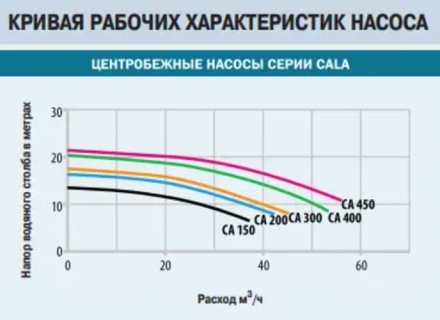 Насос без префильтра Idrania Cala 52м3/ч 380В